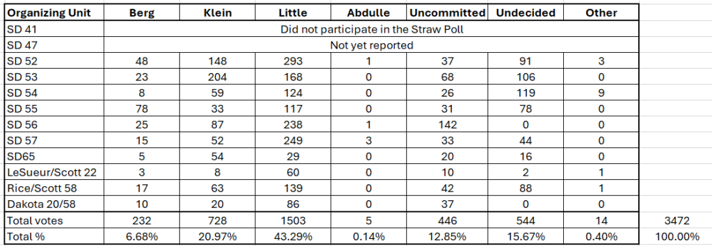 Poll Straw Results